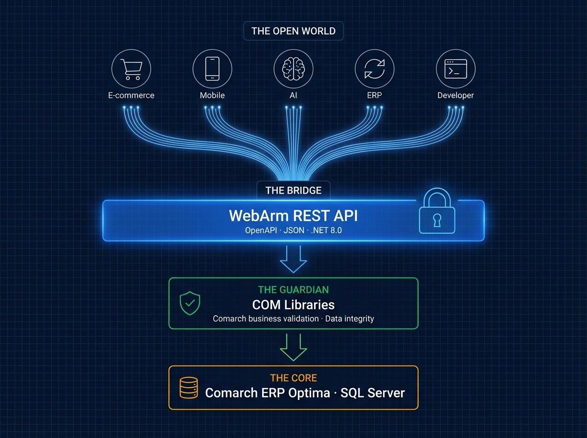 Architektura Optima API: zewnętrzny świat (E-commerce, Mobile, AI, ERP, Developer) → WebArm REST API → Comarch ERP Optima
